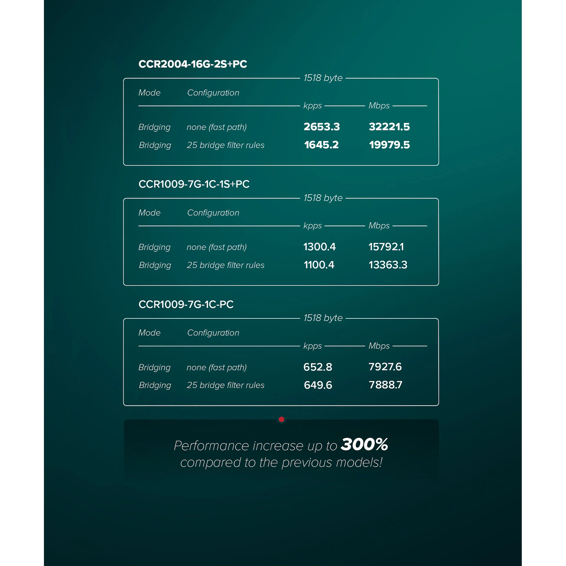 Маршрутизатор Mikrotik Cloud Core Router CCR2004-16G-2S+PC