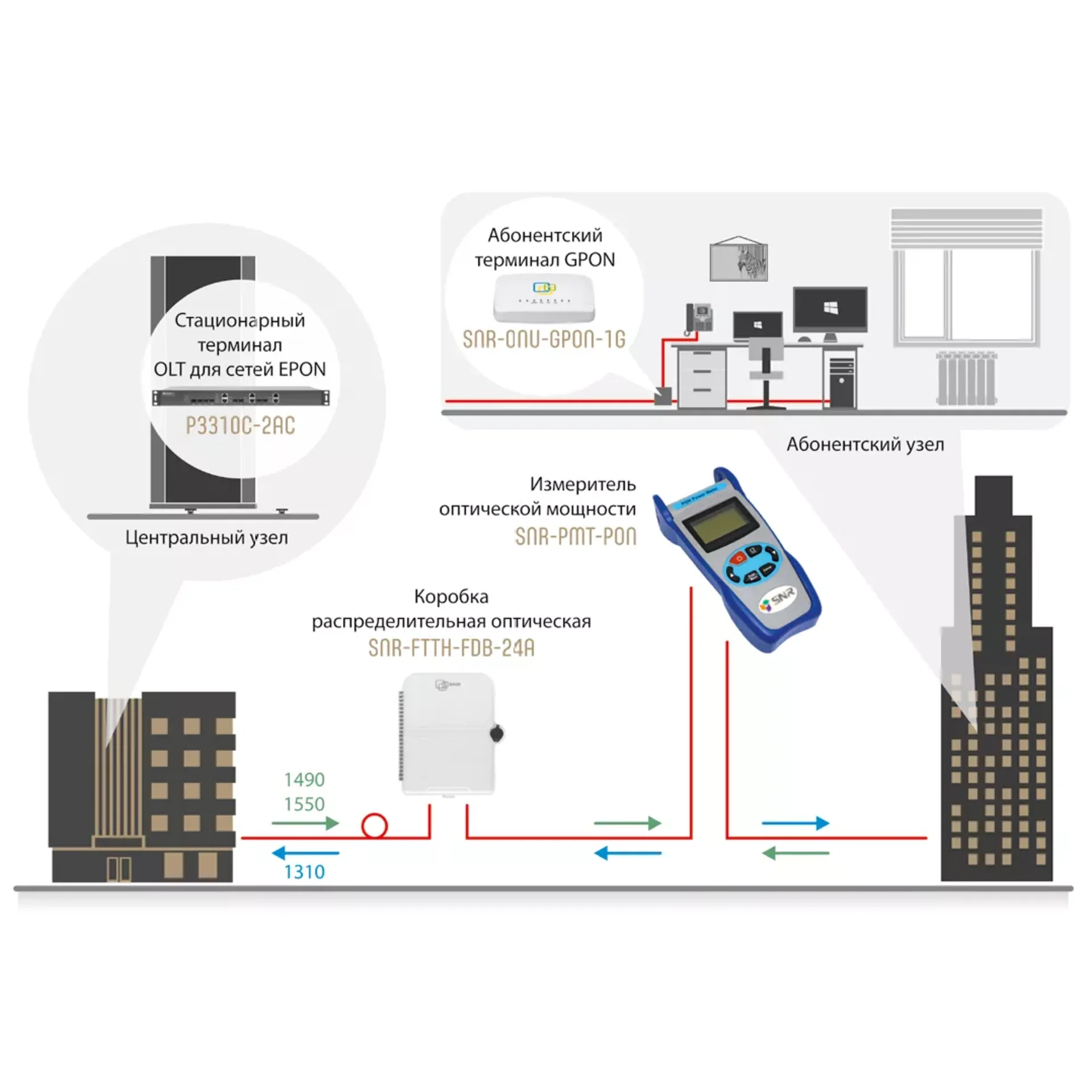 Измеритель оптической мощности SNR-PMT-PON