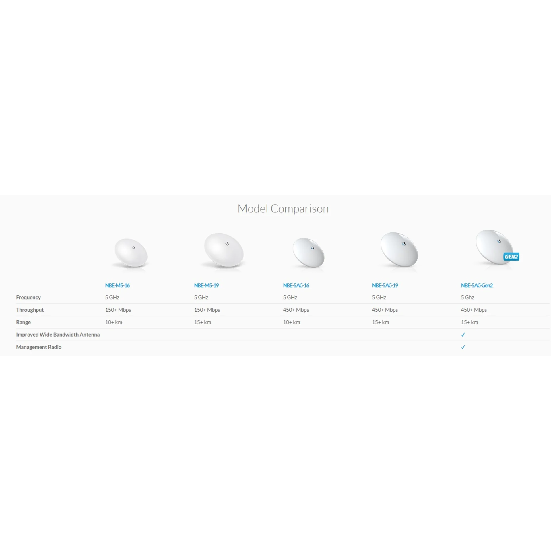 Беспроводной мост Ubiquiti NanoBeam 5AC Gen2