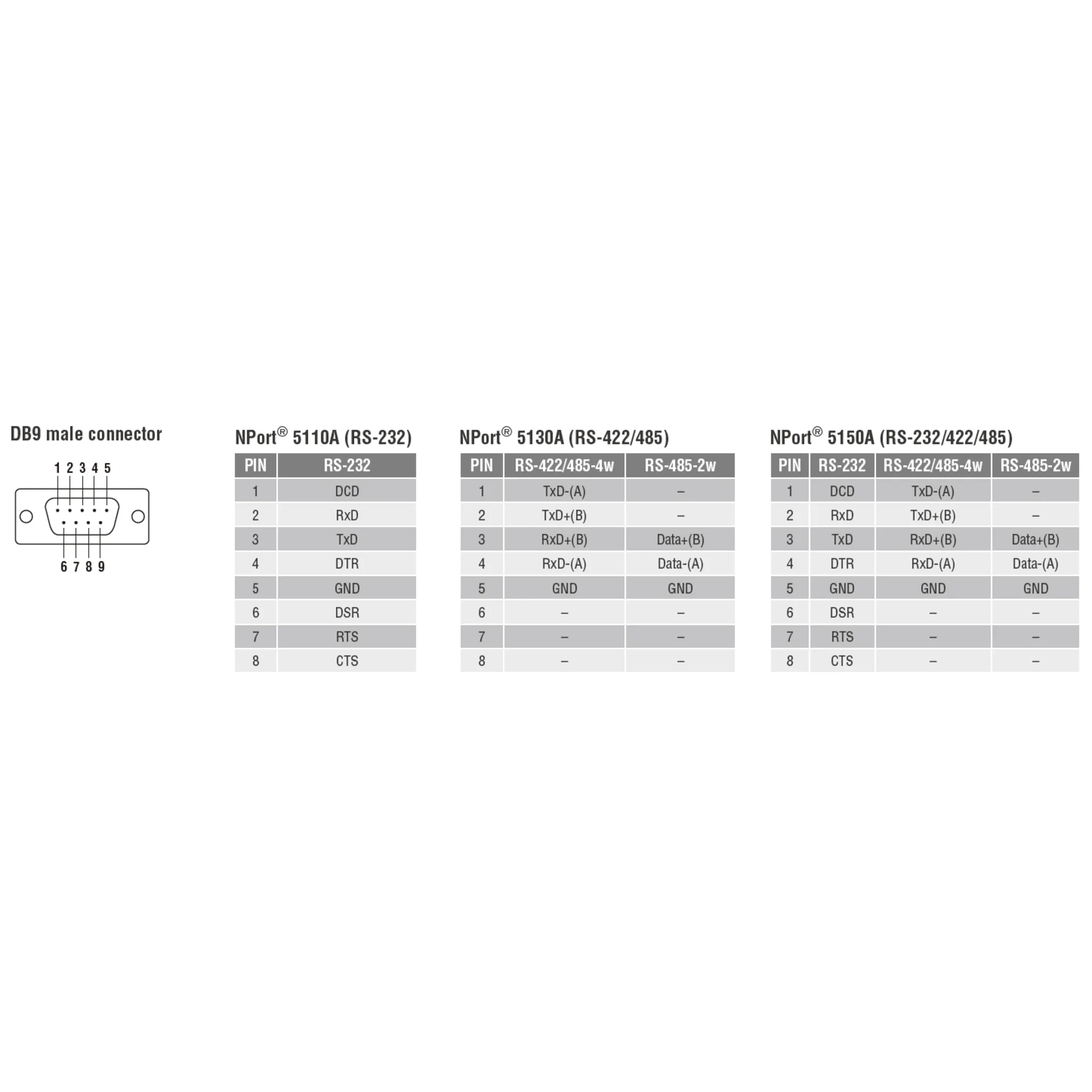 NPort 5110A 1-портовый усовершенствованный асинхронный сервер RS-232 в Ethernet MOXA